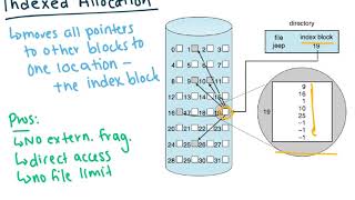 Allocation Methods OS [upl. by Adnimra]