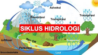 SIKLUS HIDROLOGI [upl. by Lednyk]