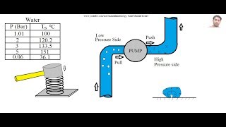 Cavitation in pumps [upl. by Ahseinar221]