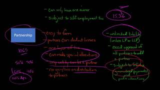 Comparing Business Entity Types [upl. by Remsen]