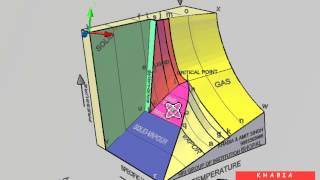 P v T surface 3D Model Thermodynamics [upl. by Ayoral996]