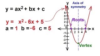 Algebra  Understanding Quadratic Equations [upl. by Tiphany382]