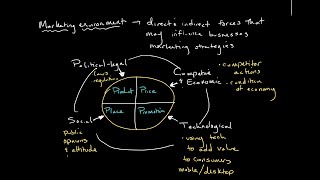 The Marketing Environment  Introduction to Business [upl. by Rafaela]