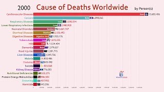 Top 20 Cause of Deaths Worldwide 19902018 [upl. by Acirderf]