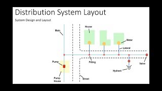 Water Distribution  System Design and Layout [upl. by Enoryt]