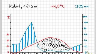 Klimadiagramm zeichnen [upl. by Lotz]