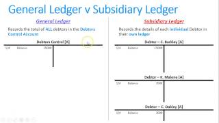 Completing a Debtors Subsidiary Ledger [upl. by Richman]