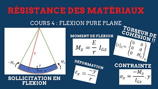 RDM II Cours 4  FLEXION PURE PLANE  Démonstration des formules [upl. by Latoniah]