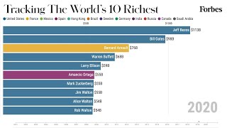 Worlds 10 Richest People From 20012020  Forbes [upl. by Lenci]